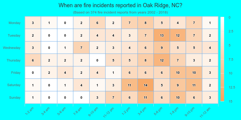 When are fire incidents reported in Oak Ridge, NC?