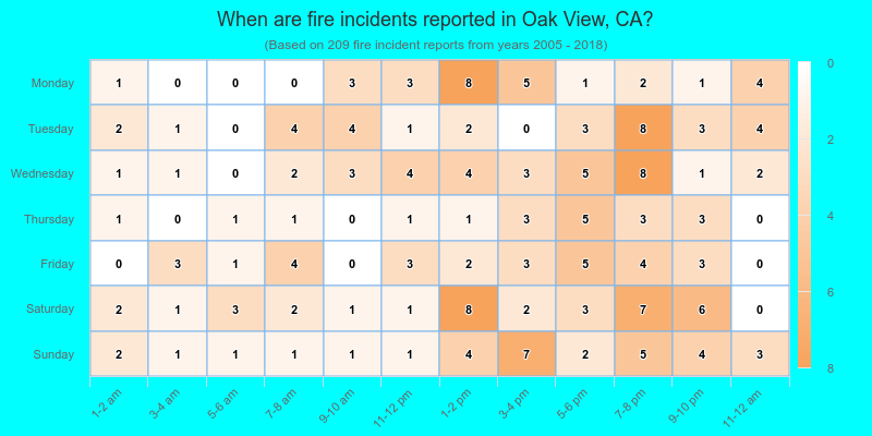 When are fire incidents reported in Oak View, CA?