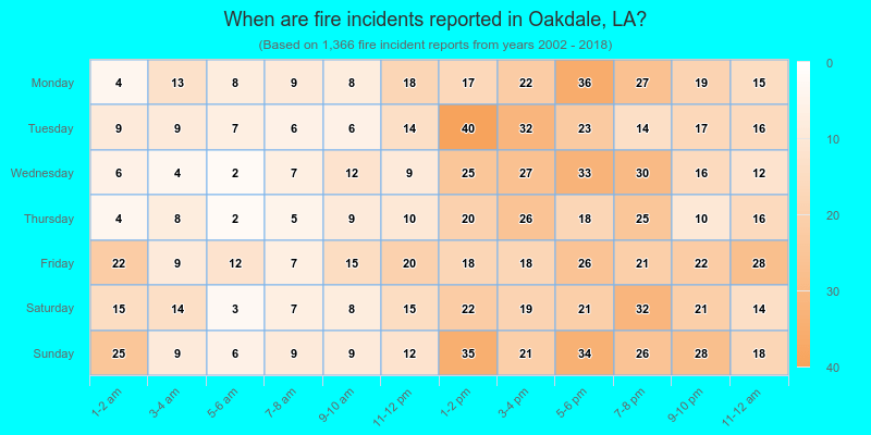 When are fire incidents reported in Oakdale, LA?