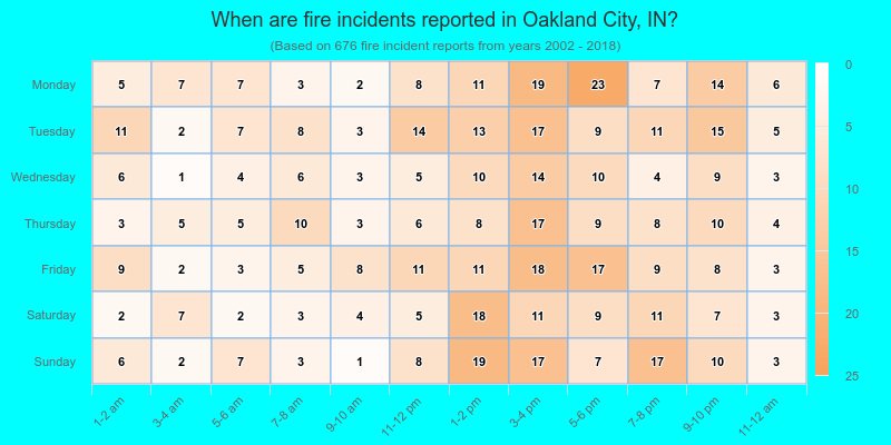 When are fire incidents reported in Oakland City, IN?