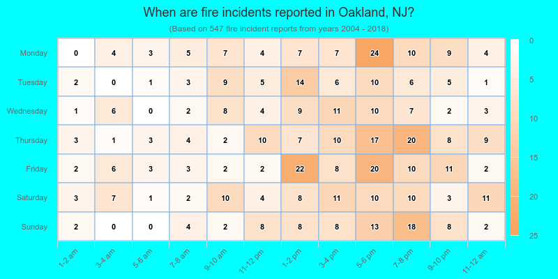 When are fire incidents reported in Oakland, NJ?
