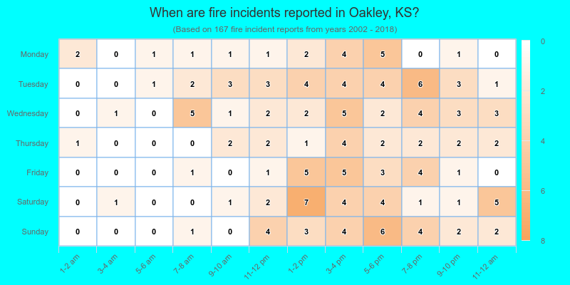 When are fire incidents reported in Oakley, KS?