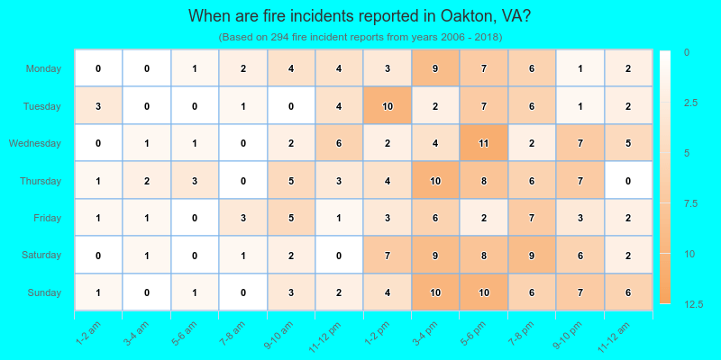 When are fire incidents reported in Oakton, VA?