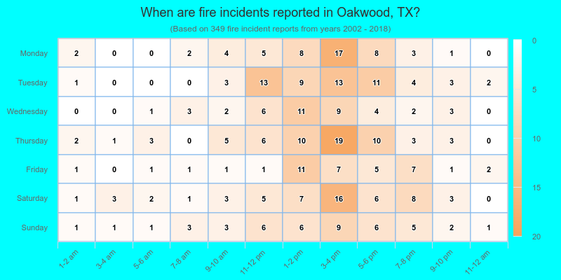When are fire incidents reported in Oakwood, TX?