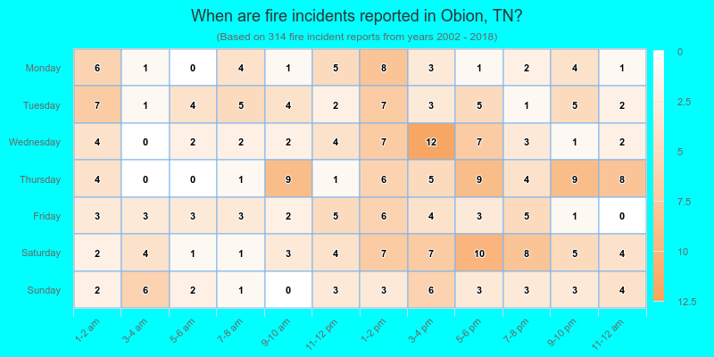 When are fire incidents reported in Obion, TN?