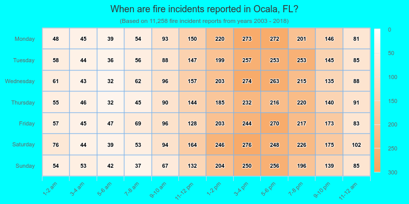 When are fire incidents reported in Ocala, FL?