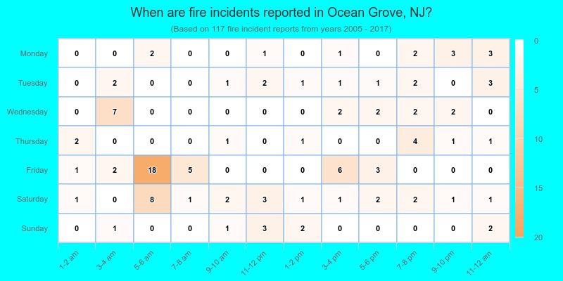 When are fire incidents reported in Ocean Grove, NJ?