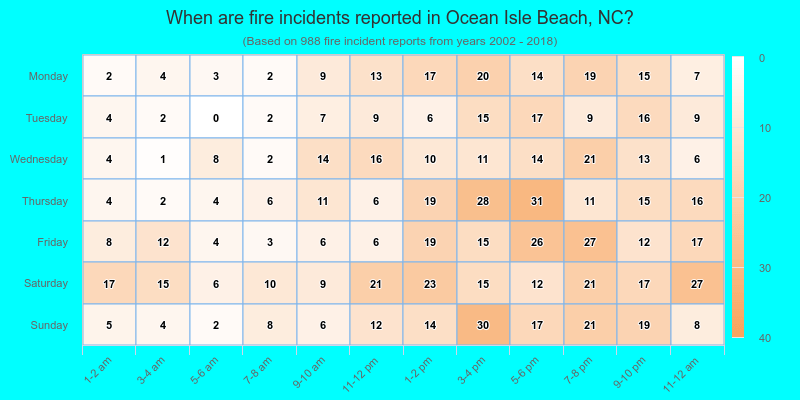 When are fire incidents reported in Ocean Isle Beach, NC?