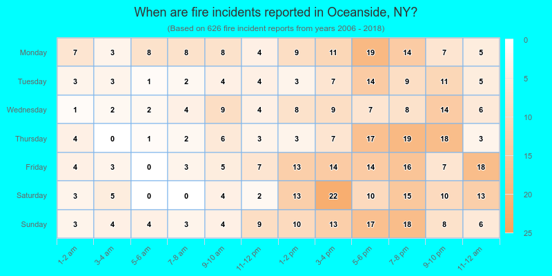 When are fire incidents reported in Oceanside, NY?