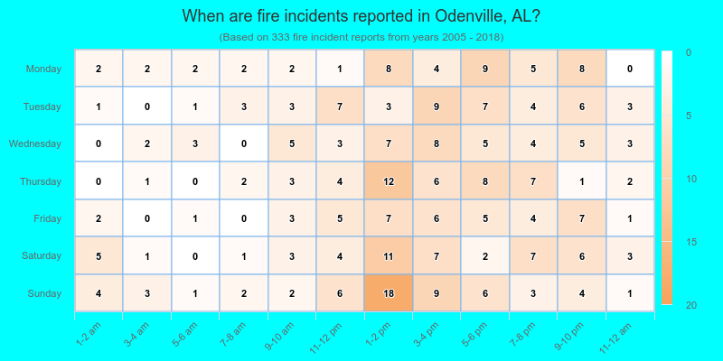 When are fire incidents reported in Odenville, AL?