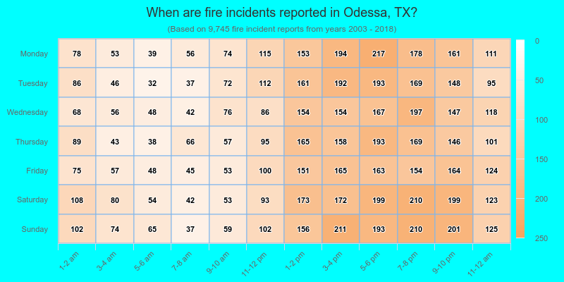When are fire incidents reported in Odessa, TX?