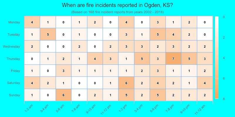 When are fire incidents reported in Ogden, KS?