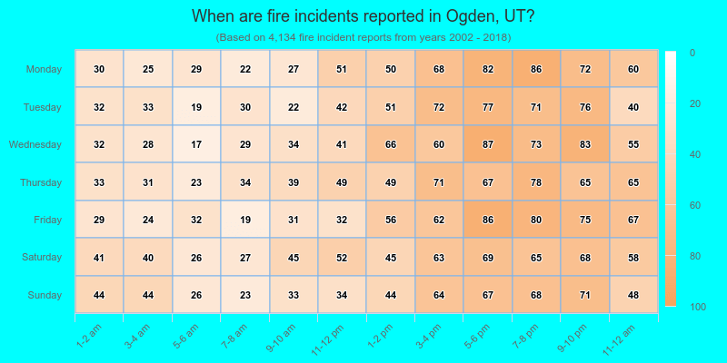 When are fire incidents reported in Ogden, UT?