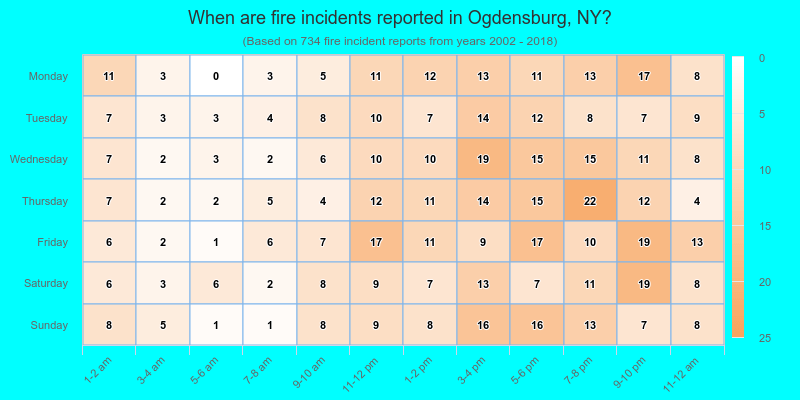 When are fire incidents reported in Ogdensburg, NY?