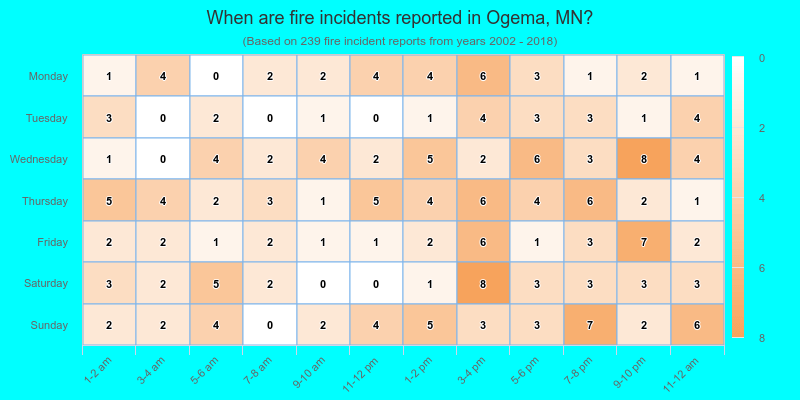 When are fire incidents reported in Ogema, MN?