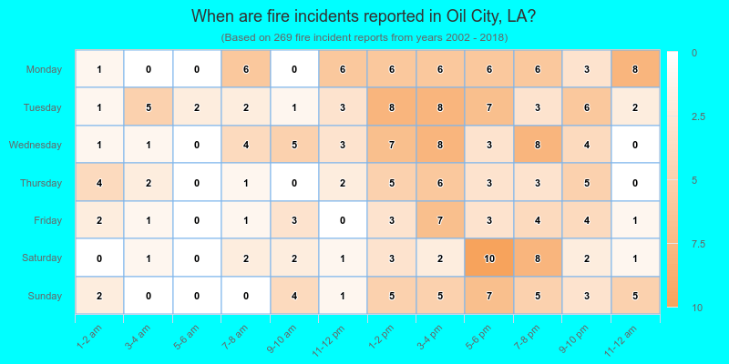When are fire incidents reported in Oil City, LA?