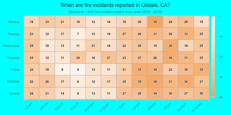 When are fire incidents reported in Oildale, CA?