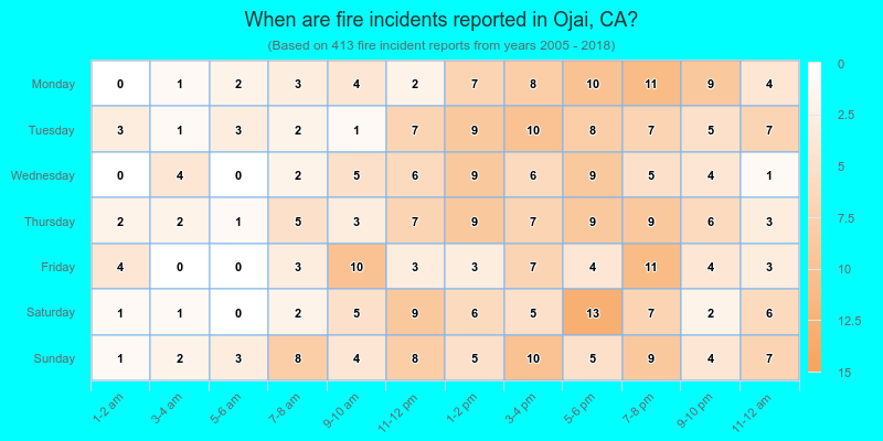 When are fire incidents reported in Ojai, CA?