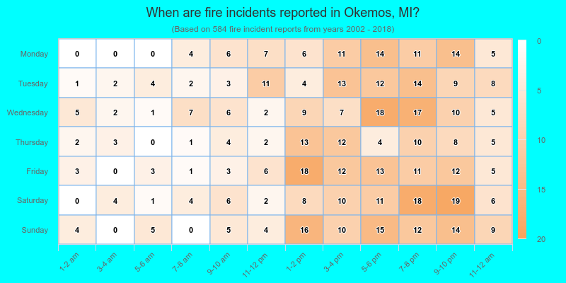When are fire incidents reported in Okemos, MI?