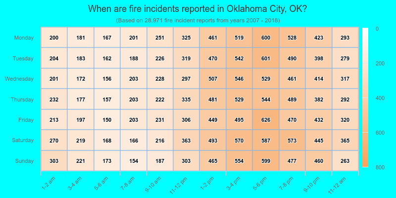 When are fire incidents reported in Oklahoma City, OK?