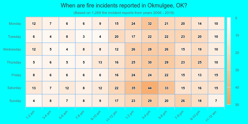 When are fire incidents reported in Okmulgee, OK?