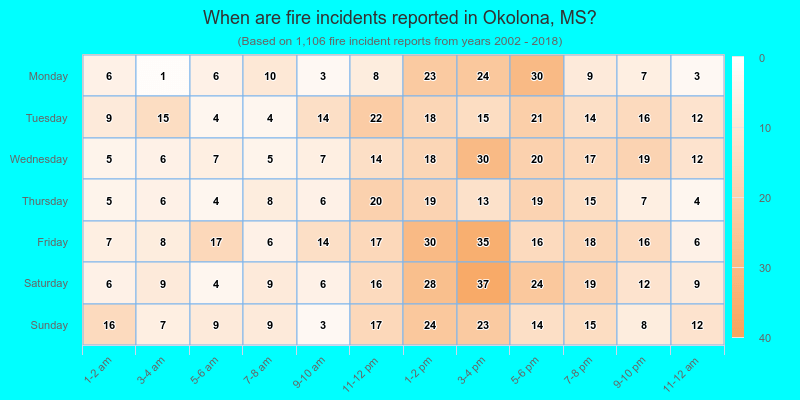 When are fire incidents reported in Okolona, MS?