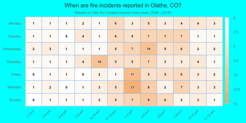 When are fire incidents reported in Olathe, CO?