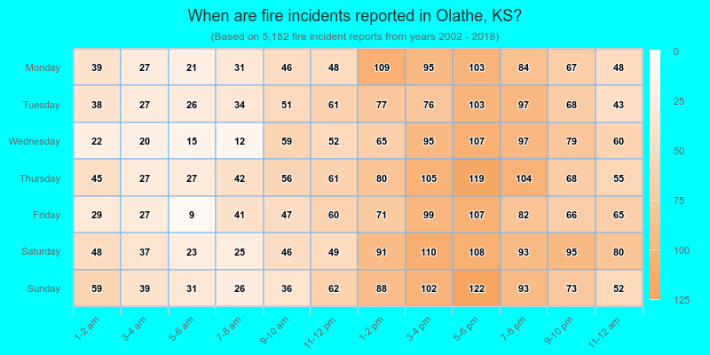When are fire incidents reported in Olathe, KS?
