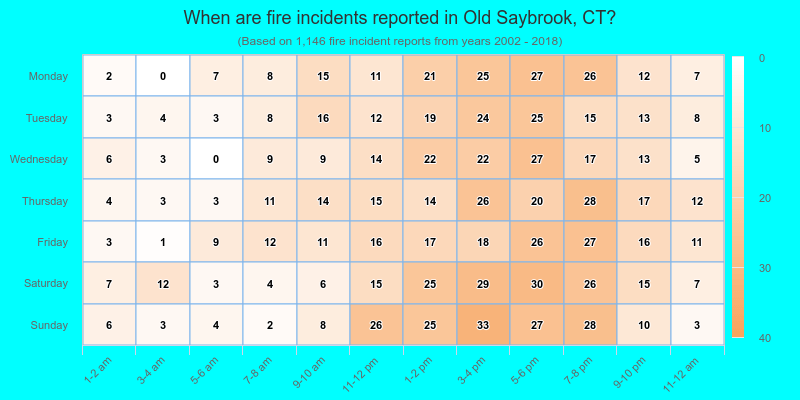When are fire incidents reported in Old Saybrook, CT?