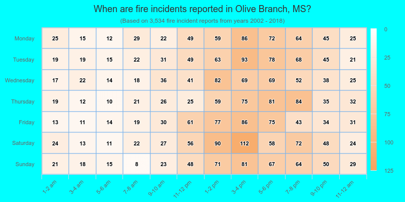 When are fire incidents reported in Olive Branch, MS?