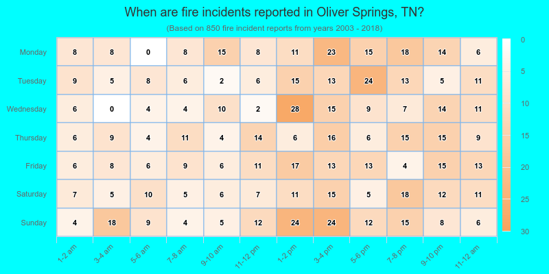 When are fire incidents reported in Oliver Springs, TN?