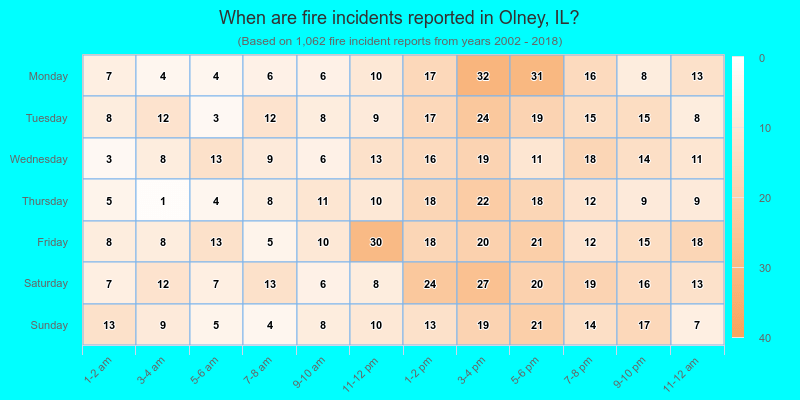 When are fire incidents reported in Olney, IL?