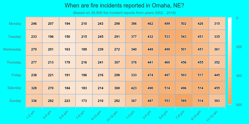 When are fire incidents reported in Omaha, NE?