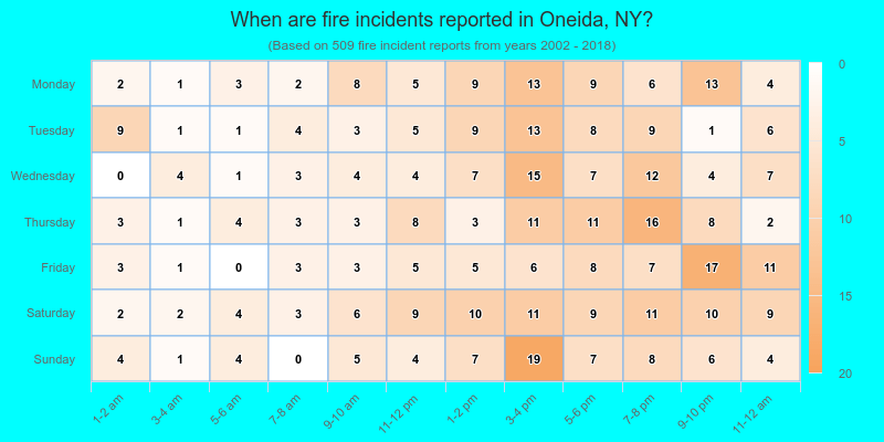 When are fire incidents reported in Oneida, NY?