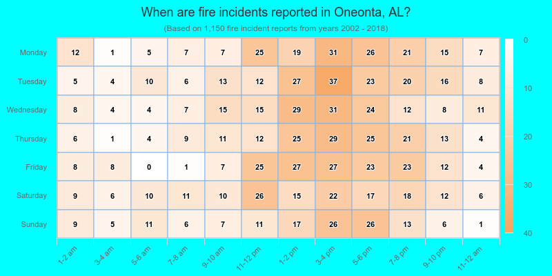 When are fire incidents reported in Oneonta, AL?