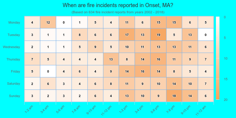 When are fire incidents reported in Onset, MA?