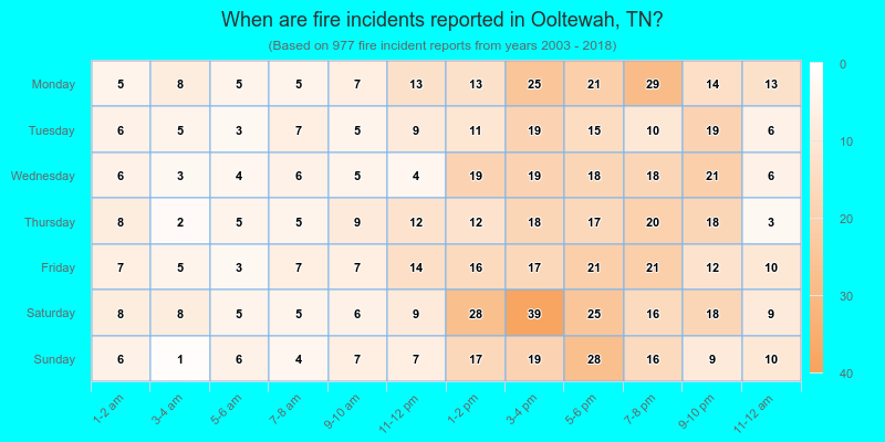 When are fire incidents reported in Ooltewah, TN?