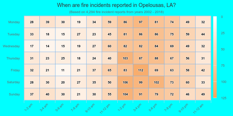 When are fire incidents reported in Opelousas, LA?