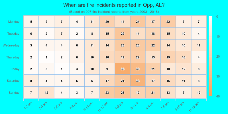 When are fire incidents reported in Opp, AL?