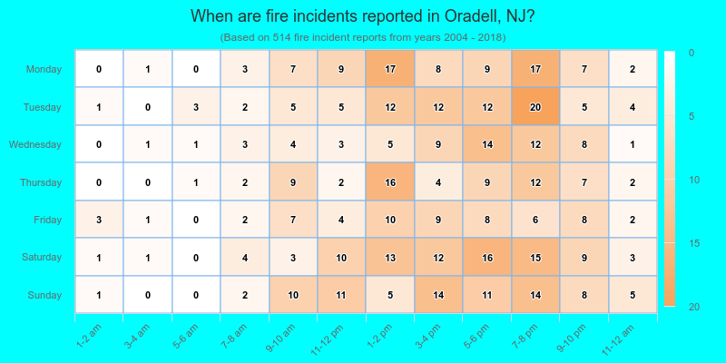 When are fire incidents reported in Oradell, NJ?