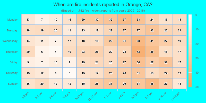 When are fire incidents reported in Orange, CA?