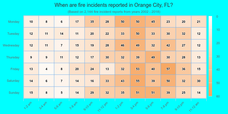 When are fire incidents reported in Orange City, FL?