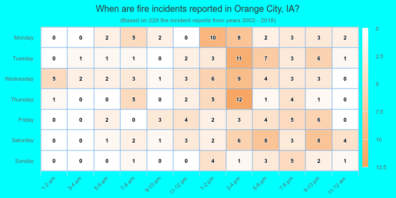 When are fire incidents reported in Orange City, IA?