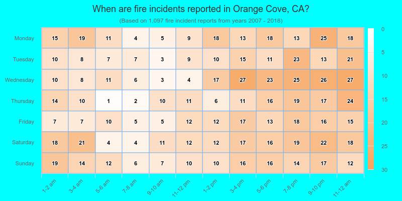 When are fire incidents reported in Orange Cove, CA?