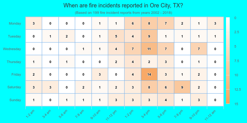 When are fire incidents reported in Ore City, TX?