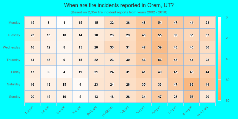 When are fire incidents reported in Orem, UT?