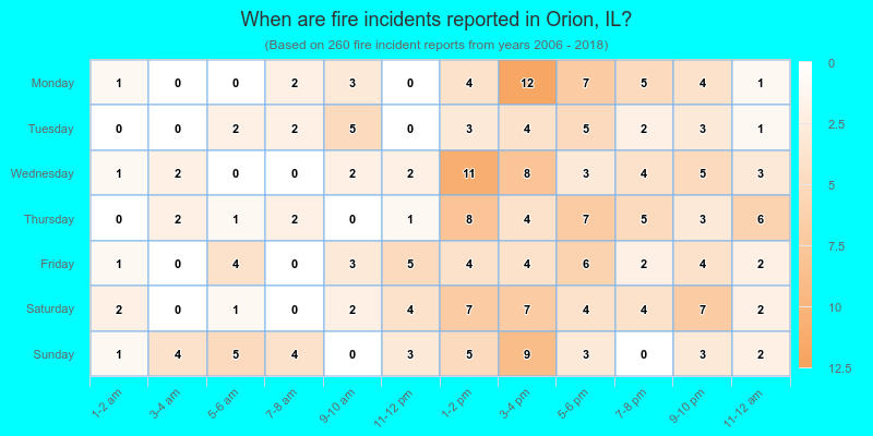 When are fire incidents reported in Orion, IL?