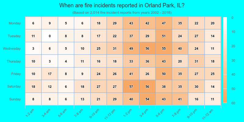 When are fire incidents reported in Orland Park, IL?