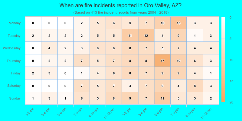 When are fire incidents reported in Oro Valley, AZ?