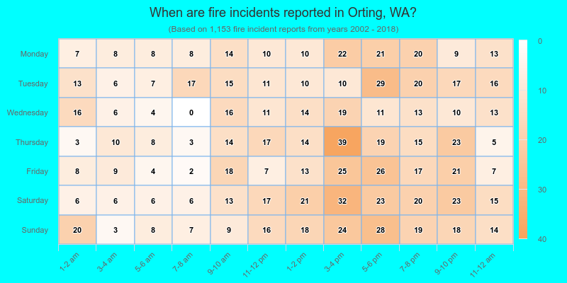 When are fire incidents reported in Orting, WA?
